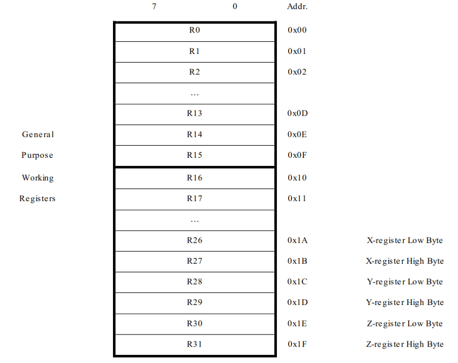 atmega328p registros