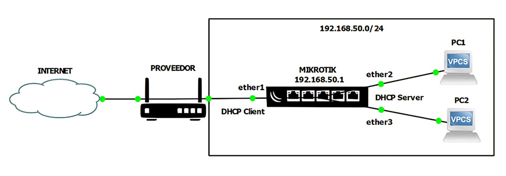 producto mikrotik topologia 01