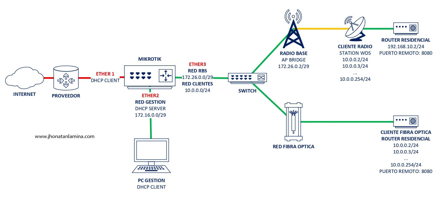 producto mikrotik topologia isp
